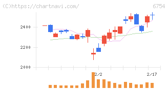 アンリツ(6754)の日足チャート