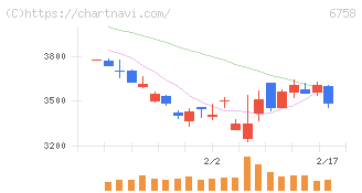 ソニーグループ(6758)の日足チャート