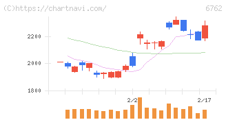 ＴＤＫ(6762)の日足チャート