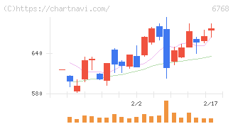 タムラ製作所(6768)の日足チャート