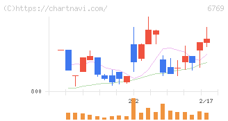 ザインエレクトロニクス(6769)の日足チャート