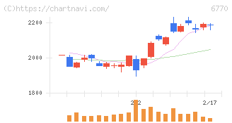 アルプスアルパイン(6770)の日足チャート