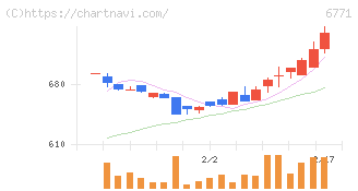池上通信機(6771)の日足チャート
