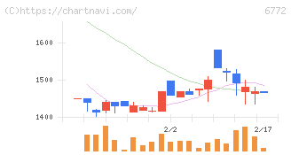 東京コスモス電機(6772)の日足チャート