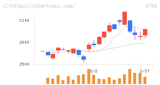 フォスター電機(6794)の日足チャート