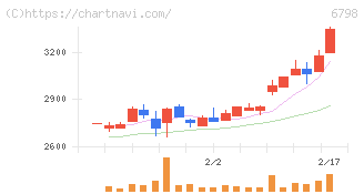 ＳＭＫ(6798)の日足チャート