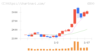 ヨコオ(6800)の日足チャート