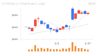 ホシデン(6804)の日足チャート