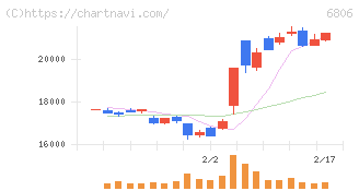 ヒロセ電機(6806)の日足チャート