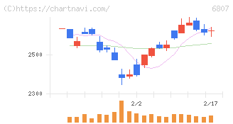 日本航空電子工業(6807)の日足チャート