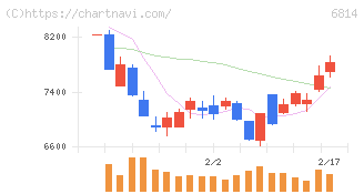 古野電気(6814)の日足チャート