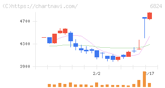 新コスモス電機(6824)の日足チャート