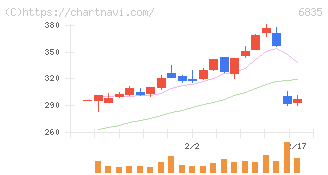 アライドテレシスホールディングス(6835)の日足チャート