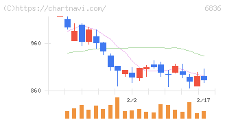 ぷらっとホーム(6836)の日足チャート