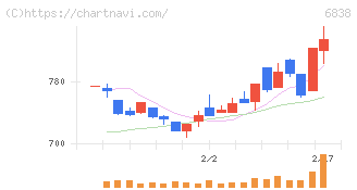 多摩川ホールディングス(6838)の日足チャート