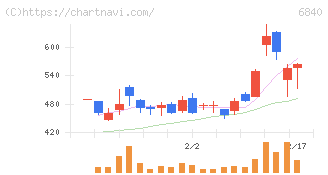 ＡＫＩＢＡホールディングス(6840)の日足チャート