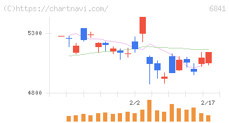 横河電機(6841)の日足チャート