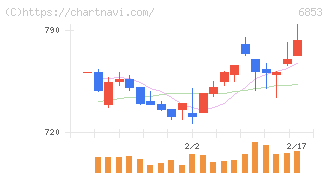 共和電業(6853)の日足チャート