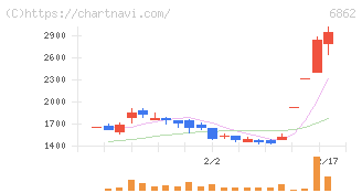 ミナトホールディングス(6862)の日足チャート