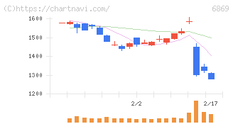 シスメックス(6869)の日足チャート