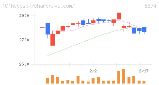 協立電機(6874)の日足チャート