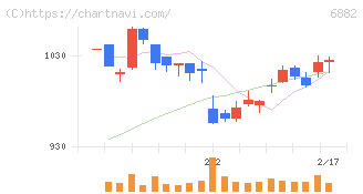 三社電機製作所(6882)の日足チャート
