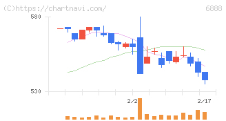 アクモス(6888)の日足チャート