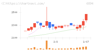 パルステック工業(6894)の日足チャート