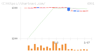 澤藤電機(6901)の日足チャート