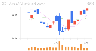 デンソー(6902)の日足チャート