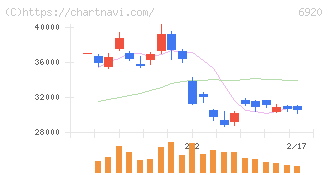 レーザーテック(6920)の日足チャート