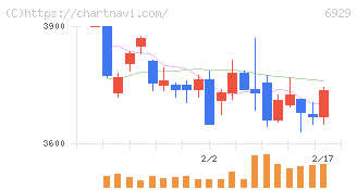 日本セラミック(6929)の日足チャート
