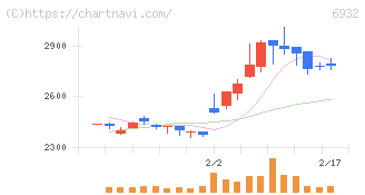 遠藤照明(6932)の日足チャート