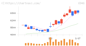 日本アビオニクス(6946)の日足チャート