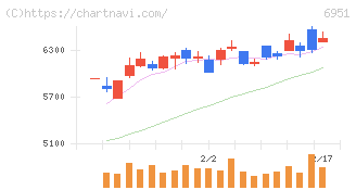 日本電子(6951)の日足チャート