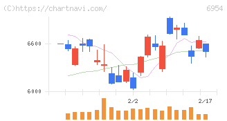 ファナック(6954)の日足チャート