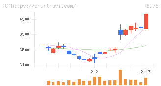 太陽誘電(6976)の日足チャート