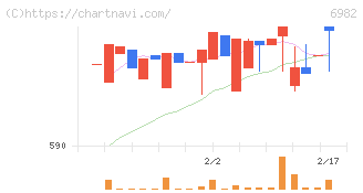 リード(6982)の日足チャート