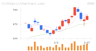 双葉電子工業(6986)の日足チャート