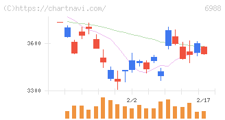 日東電工(6988)の日足チャート
