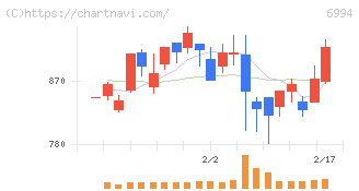 指月電機製作所(6994)の日足チャート
