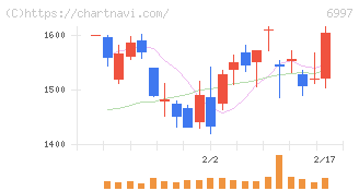 日本ケミコン(6997)の日足チャート