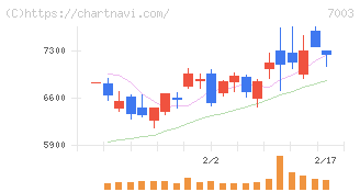 三井Ｅ＆Ｓ(7003)の日足チャート