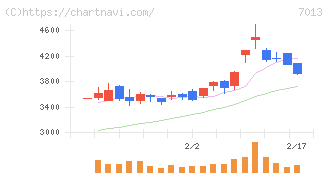 ＩＨＩ(7013)の日足チャート