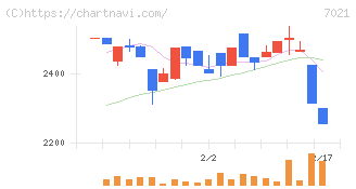 ニッチツ(7021)の日足チャート