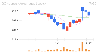 スプリックス(7030)の日足チャート