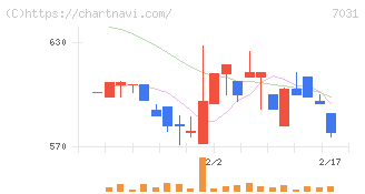 インバウンドテック(7031)の日足チャート