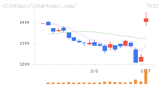マネジメントソリューションズ(7033)の日足チャート
