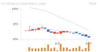 イーエムネットジャパン(7036)の日足チャート