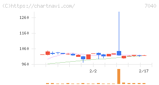 サン・ライフホールディング(7040)の日足チャート